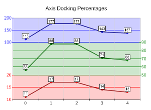 Axis docking percentages